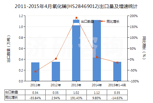 2011-2015年4月氧化鑭(HS28469012)出口量及增速統(tǒng)計(jì)